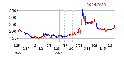 2024年3月28日 13:57前後のの株価チャート